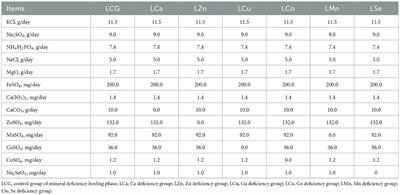 Effects of dietary minerals deficiency and supplementation on different parts of muscle minerals content in grazing Mongolian sheep